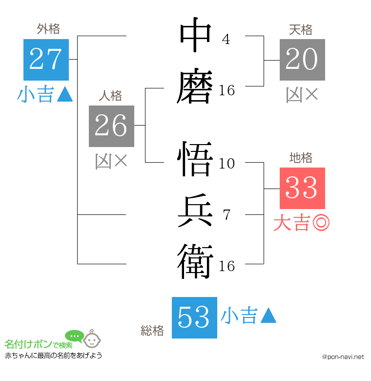 中磨 悟兵衛さんの姓名判断結果