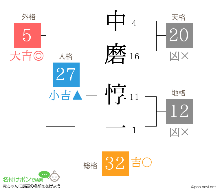 中磨 惇一さんの姓名判断結果