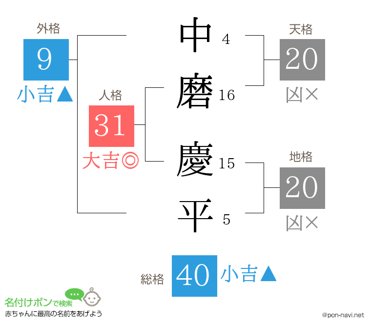 中磨 慶平さんの姓名判断結果
