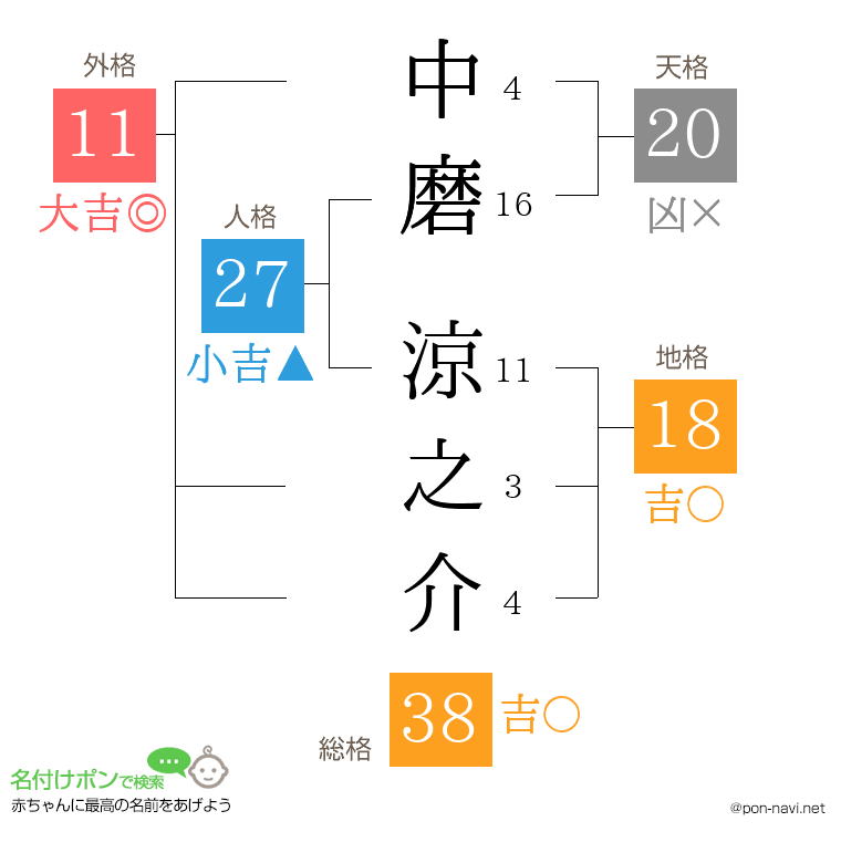 中磨 涼之介さんの姓名判断結果