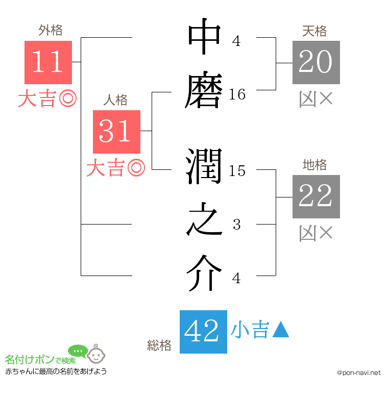 中磨 潤之介さんの姓名判断結果