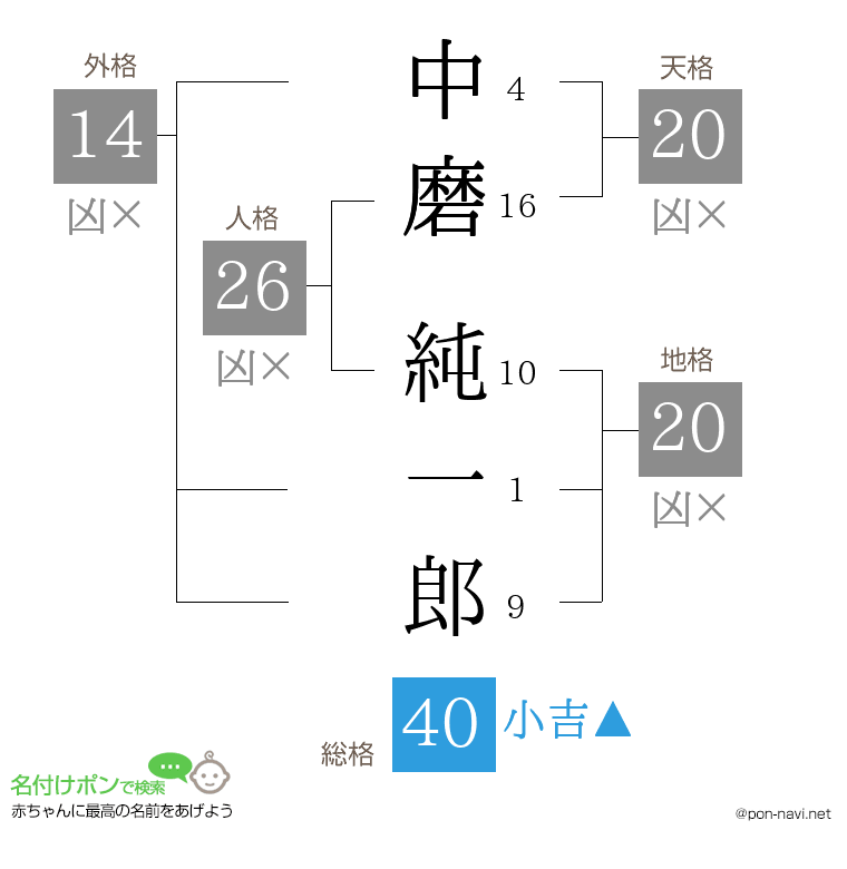 中磨 純一郎さんの姓名判断結果