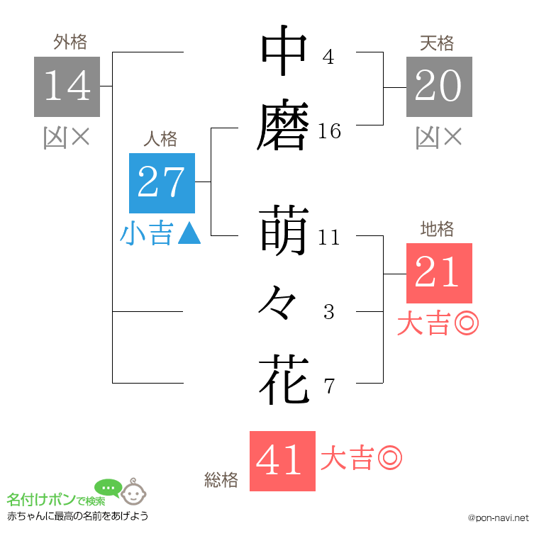 中磨 萌々花さんの姓名判断結果