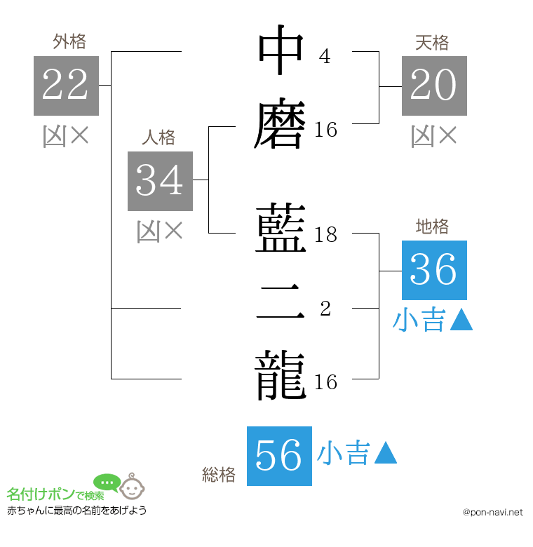 中磨 藍二龍さんの姓名判断結果