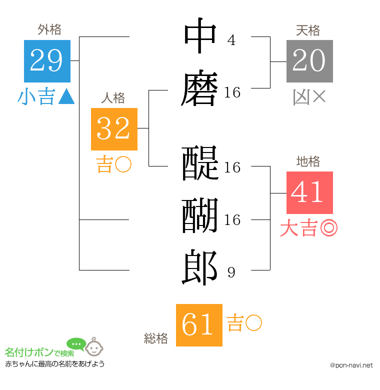 中磨 醍醐郎さんの姓名判断結果