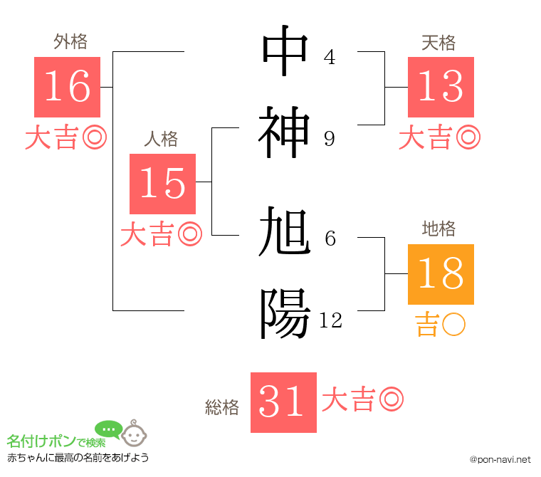 中神 旭陽さんの姓名判断結果