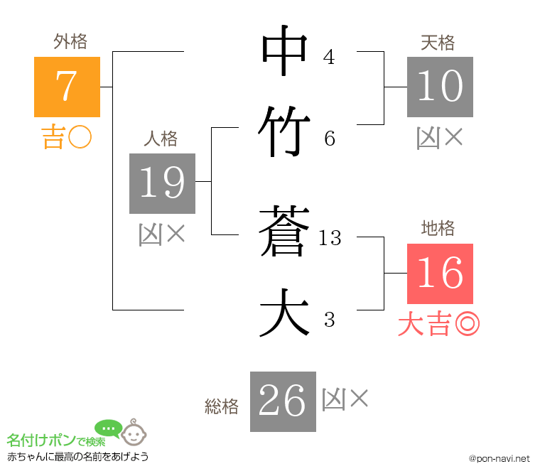 中竹 蒼大さんの姓名判断結果