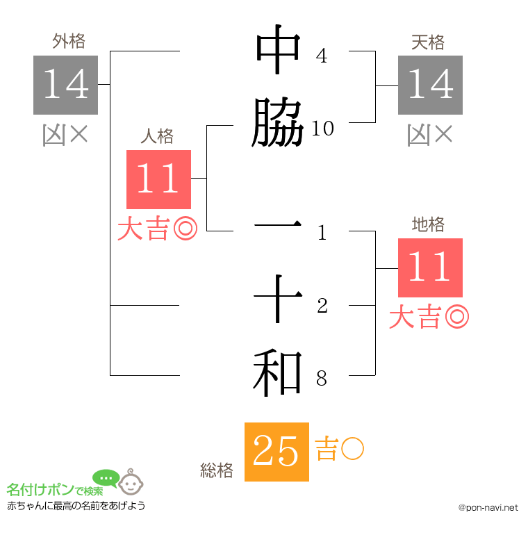 中脇 一十和さんの姓名判断結果
