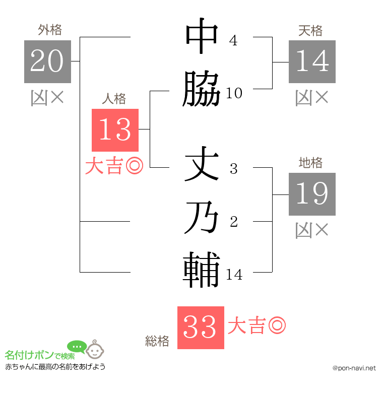 中脇 丈乃輔さんの姓名判断結果