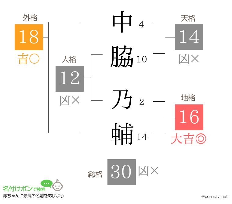 中脇 乃輔さんの姓名判断結果