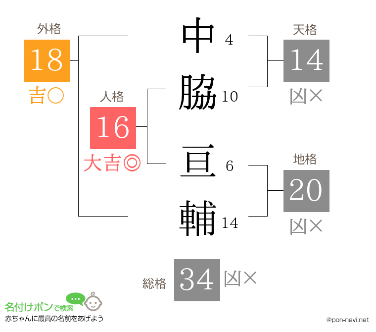 中脇 亘輔さんの姓名判断結果