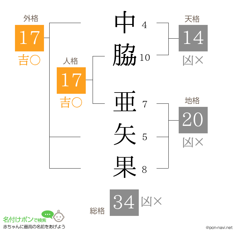 中脇 亜矢果さんの姓名判断結果
