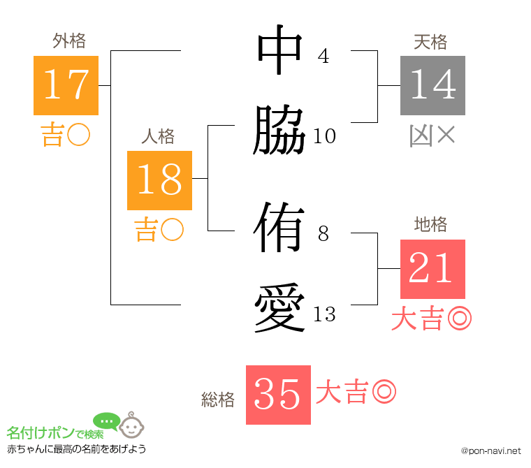 中脇 侑愛さんの姓名判断結果