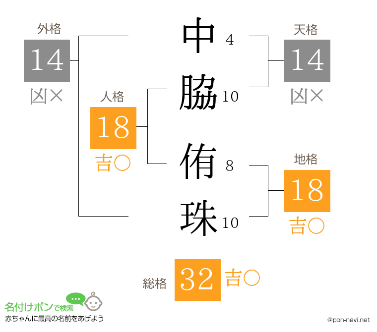中脇 侑珠さんの姓名判断結果