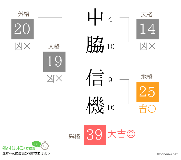 中脇 信機さんの姓名判断結果