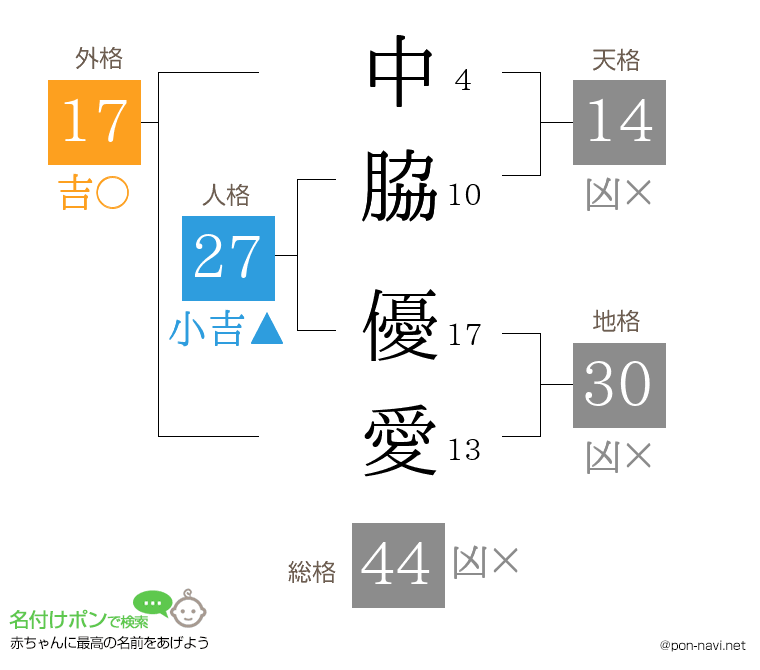 中脇 優愛さんの姓名判断結果