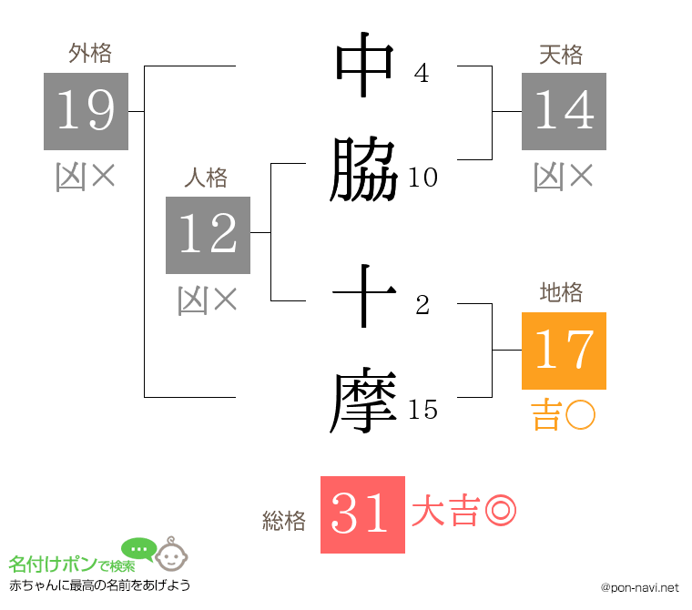 中脇 十摩さんの姓名判断結果