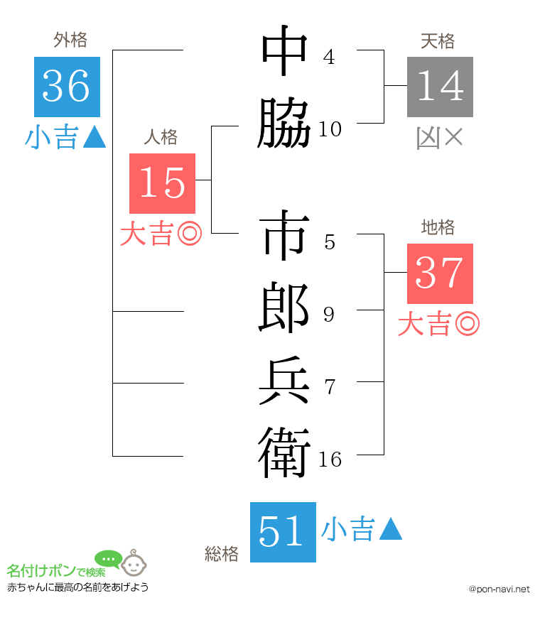 中脇 市郎兵衛さんの姓名判断結果