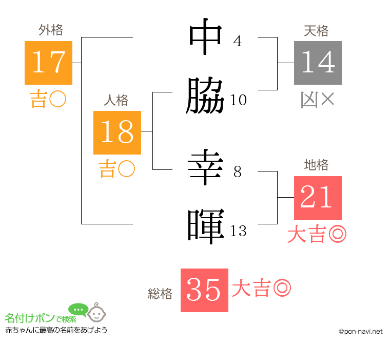 中脇 幸暉さんの姓名判断結果
