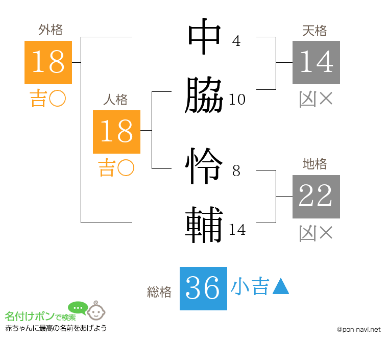 中脇 怜輔さんの姓名判断結果