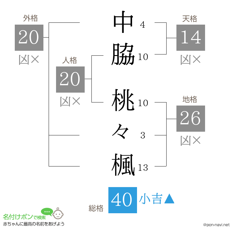 中脇 桃々楓さんの姓名判断結果