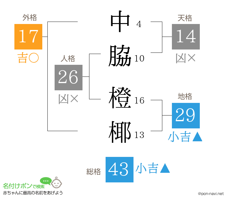 中脇 橙椰さんの姓名判断結果