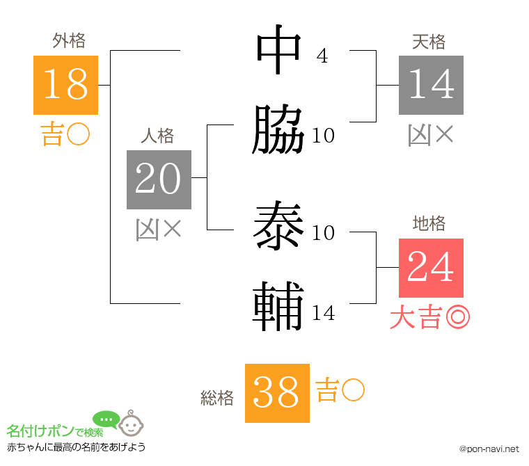 中脇 泰輔さんの姓名判断結果