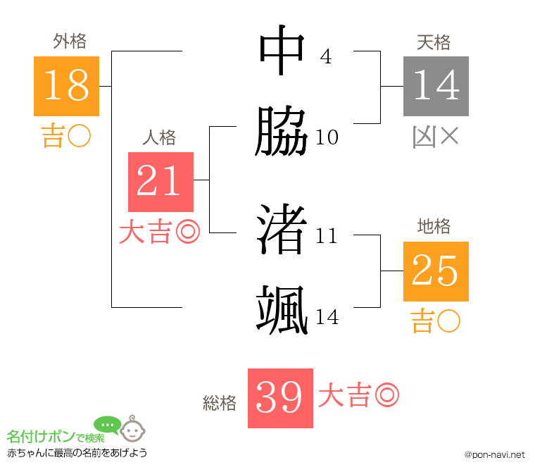 中脇 渚颯さんの姓名判断結果