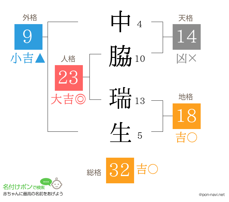 中脇 瑞生さんの姓名判断結果