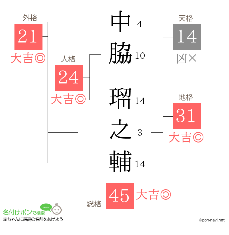 中脇 瑠之輔さんの姓名判断結果