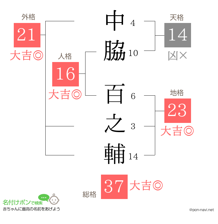 中脇 百之輔さんの姓名判断結果