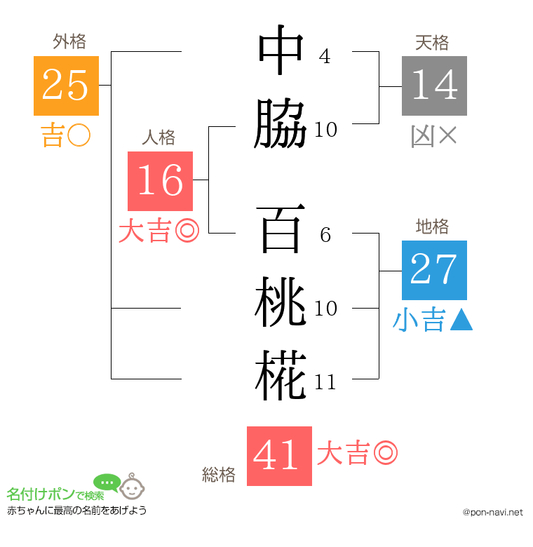 中脇 百桃椛さんの姓名判断結果