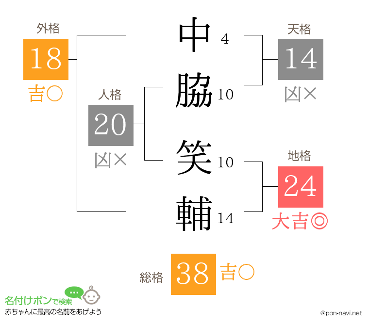 中脇 笑輔さんの姓名判断結果
