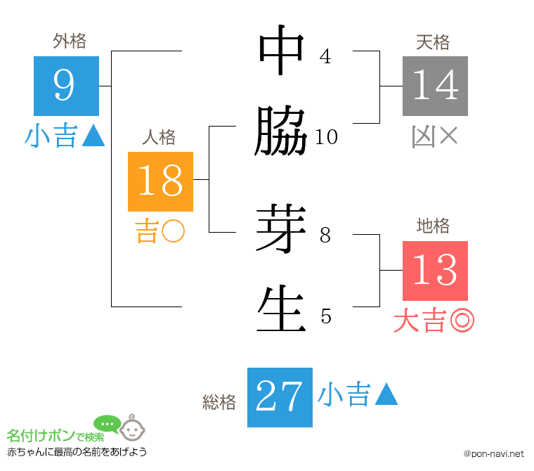 中脇 芽生さんの姓名判断結果
