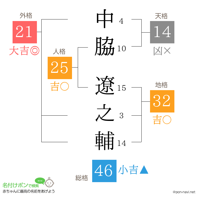 中脇 遼之輔さんの姓名判断結果