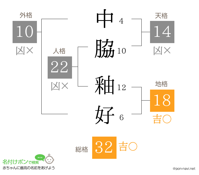 中脇 釉好さんの姓名判断結果
