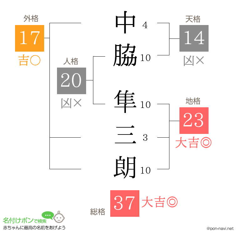 中脇 隼三朗さんの姓名判断結果