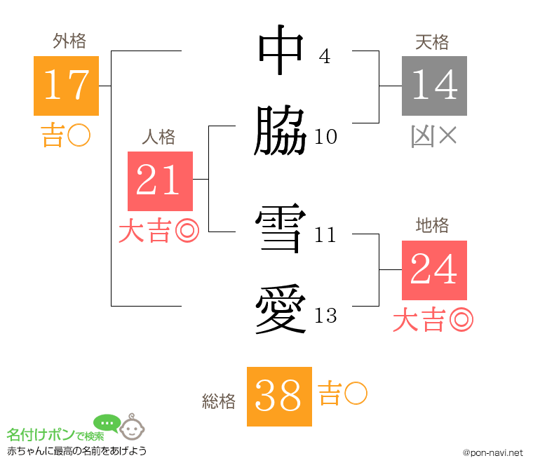 中脇 雪愛さんの姓名判断結果