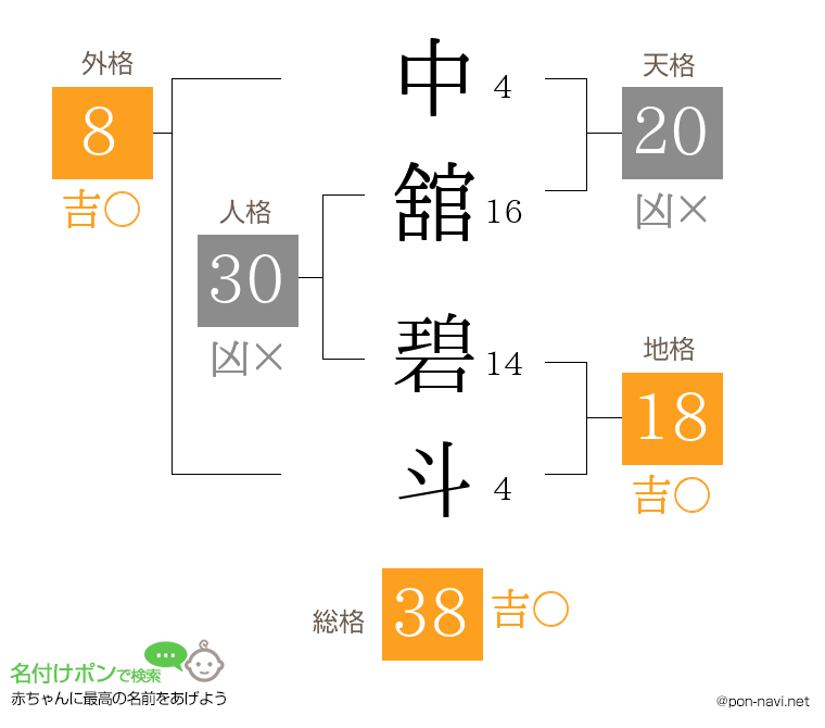 中舘 碧斗さんの姓名判断結果