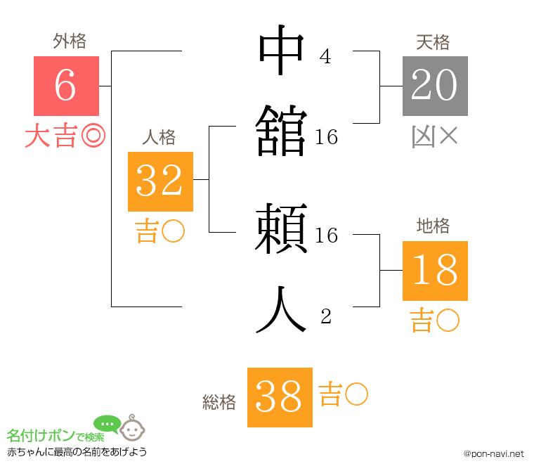 中舘 頼人さんの姓名判断結果