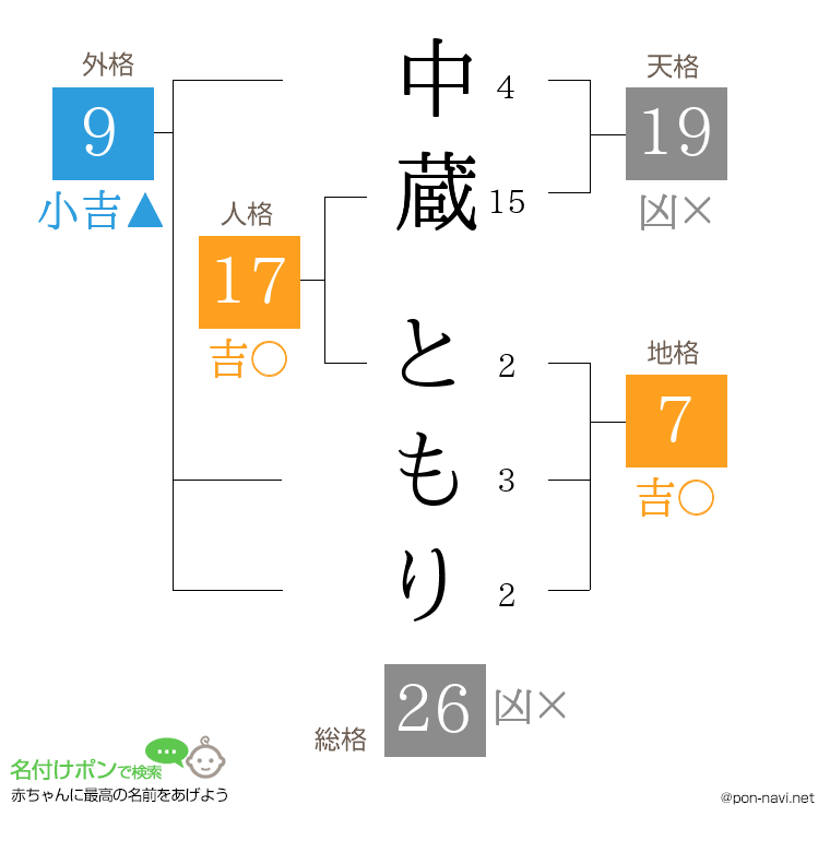 中蔵 ともりさんの姓名判断結果