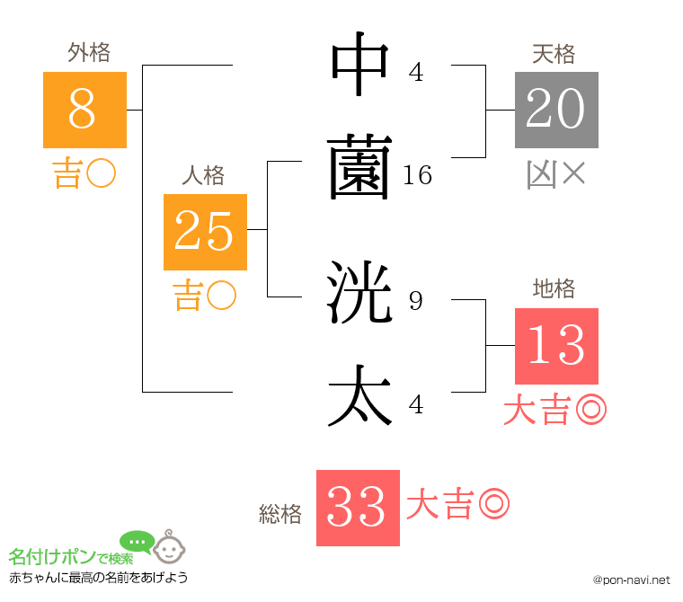 中薗 洸太さんの姓名判断結果