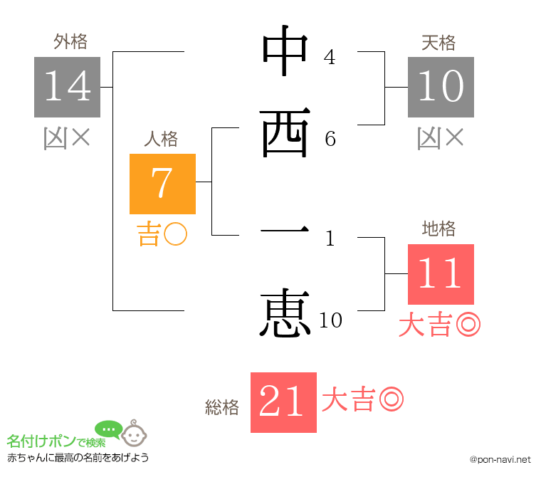 中西 一恵さんの姓名判断結果