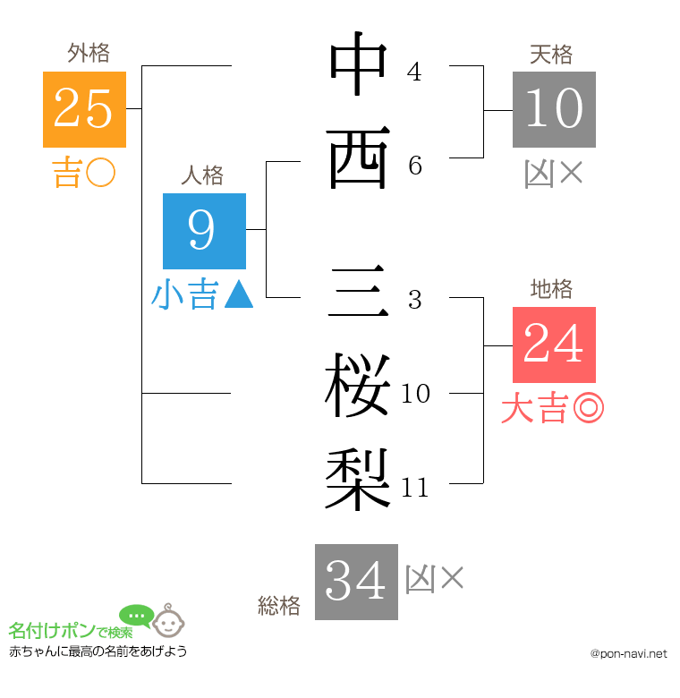 中西 三桜梨さんの姓名判断結果