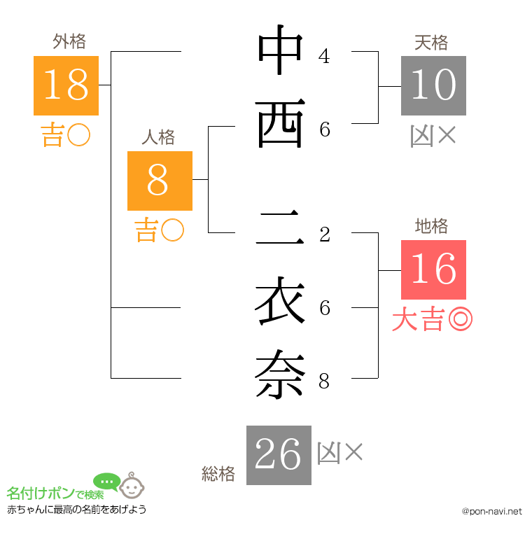 中西 二衣奈さんの姓名判断結果