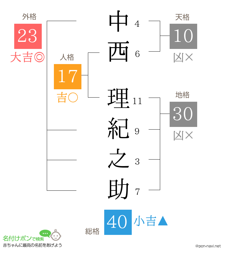 中西 理紀之助さんの姓名判断結果