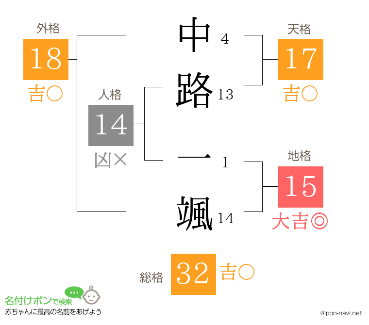 中路 一颯さんの姓名判断結果