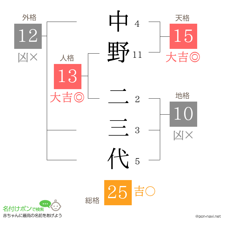 中野 二三代さんの姓名判断結果