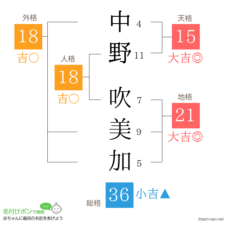中野 吹美加さんの姓名判断結果