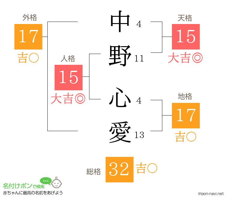 中野 心愛さんの姓名判断結果